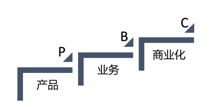 中外SaaS差在哪？一个在做大产业规模，一个还在研究“赛道”